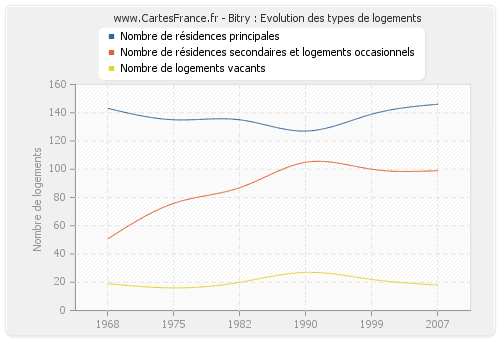 Bitry : Evolution des types de logements