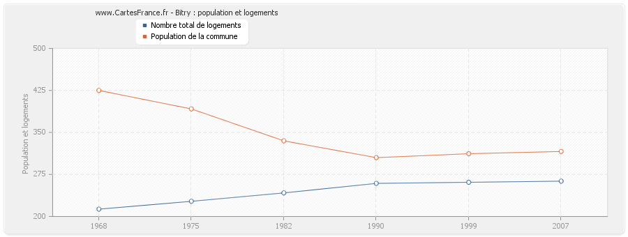 Bitry : population et logements