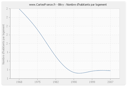 Bitry : Nombre d'habitants par logement