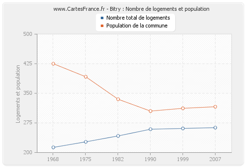 Bitry : Nombre de logements et population