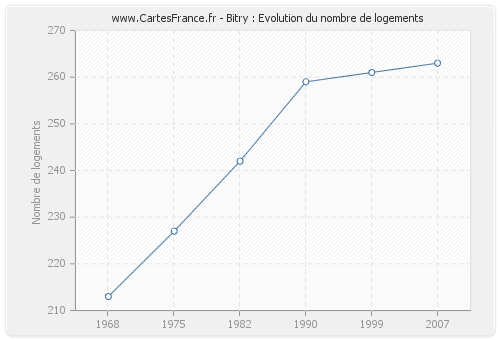 Bitry : Evolution du nombre de logements