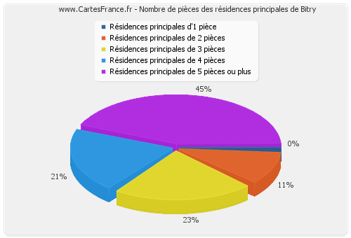 Nombre de pièces des résidences principales de Bitry