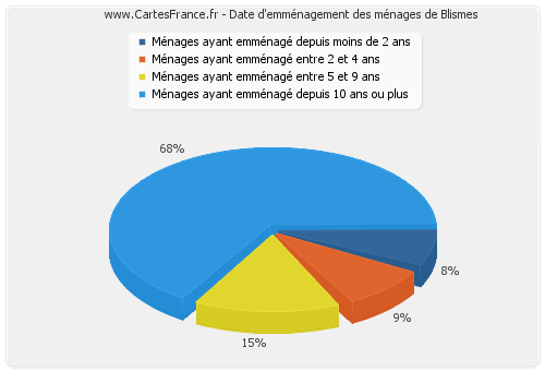 Date d'emménagement des ménages de Blismes