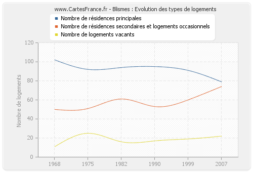 Blismes : Evolution des types de logements