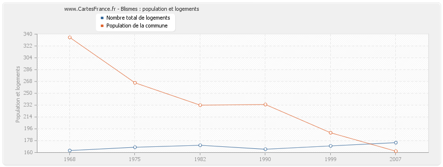 Blismes : population et logements