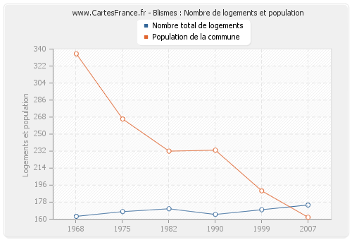 Blismes : Nombre de logements et population