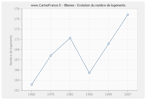 Blismes : Evolution du nombre de logements