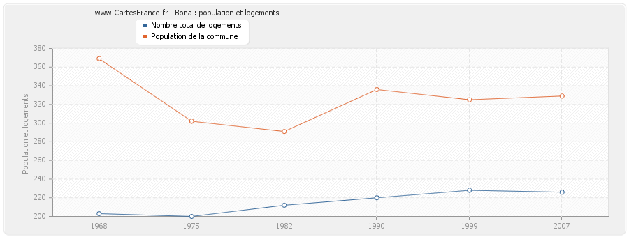 Bona : population et logements