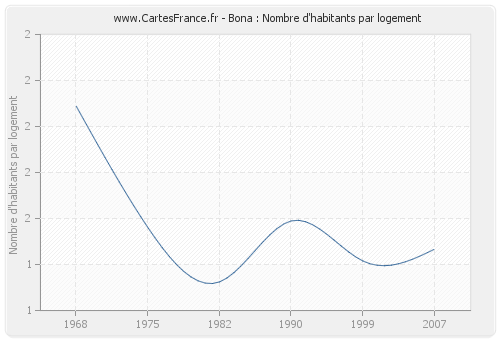 Bona : Nombre d'habitants par logement