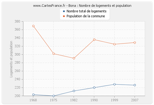 Bona : Nombre de logements et population