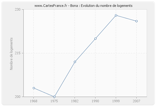 Bona : Evolution du nombre de logements