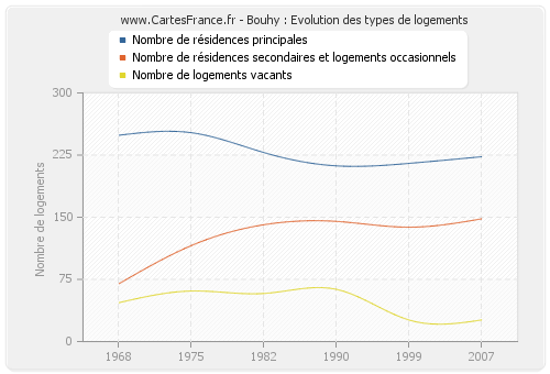 Bouhy : Evolution des types de logements