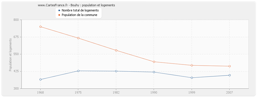 Bouhy : population et logements