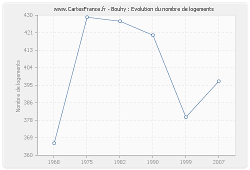 Bouhy : Evolution du nombre de logements