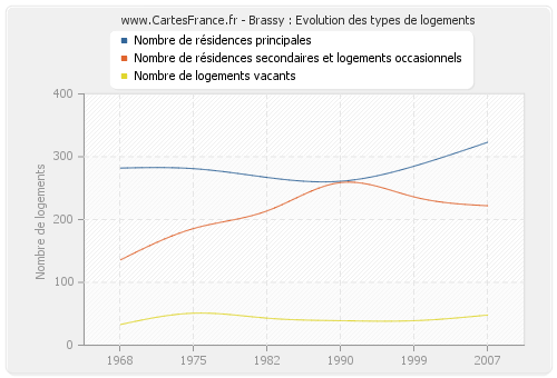 Brassy : Evolution des types de logements