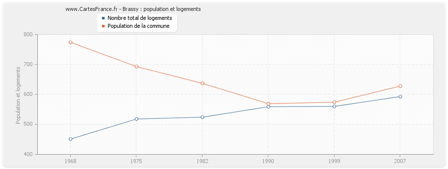 Brassy : population et logements