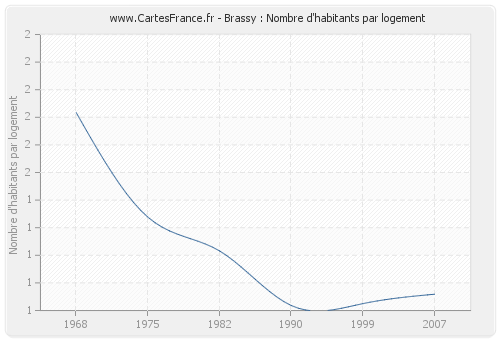 Brassy : Nombre d'habitants par logement