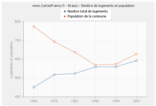 Brassy : Nombre de logements et population