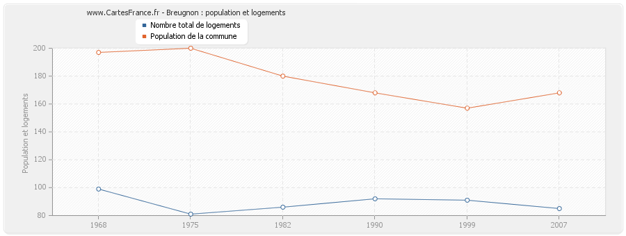 Breugnon : population et logements