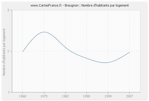 Breugnon : Nombre d'habitants par logement