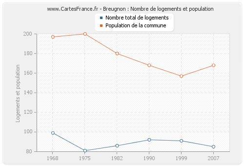 Breugnon : Nombre de logements et population