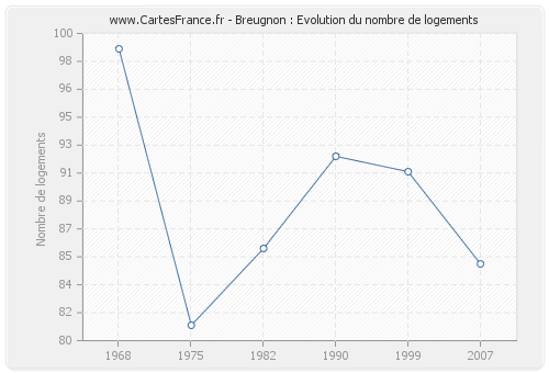 Breugnon : Evolution du nombre de logements