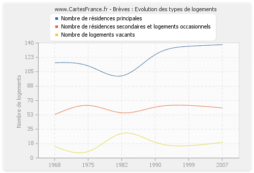 Brèves : Evolution des types de logements