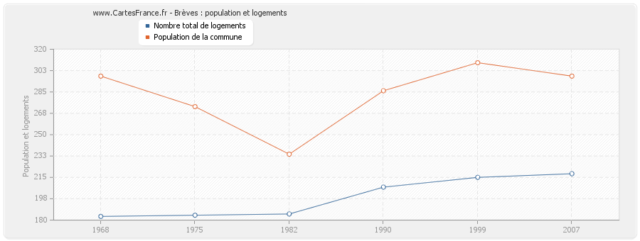 Brèves : population et logements