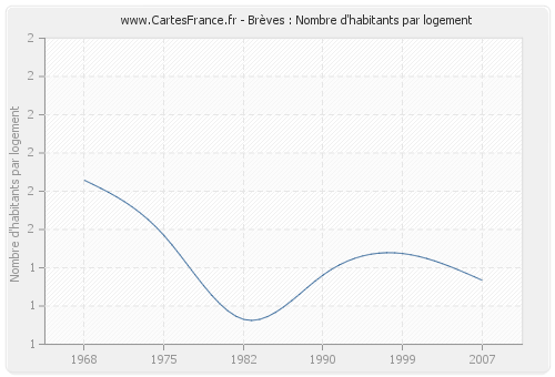 Brèves : Nombre d'habitants par logement