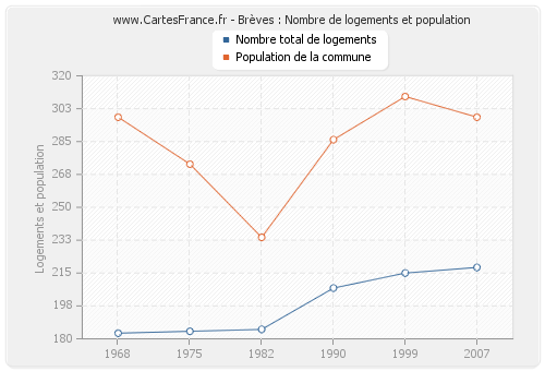 Brèves : Nombre de logements et population