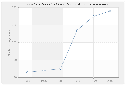 Brèves : Evolution du nombre de logements