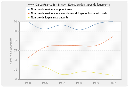 Brinay : Evolution des types de logements