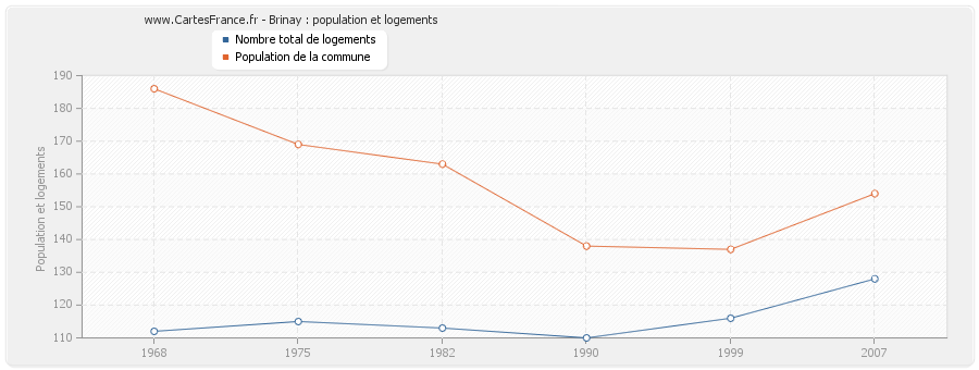 Brinay : population et logements