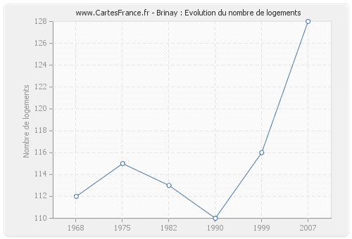 Brinay : Evolution du nombre de logements