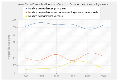 Brinon-sur-Beuvron : Evolution des types de logements