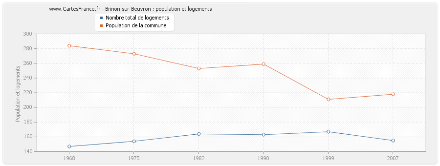 Brinon-sur-Beuvron : population et logements