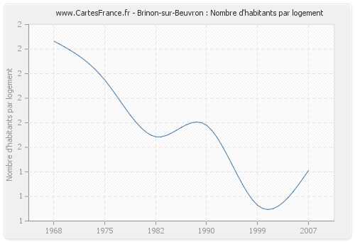 Brinon-sur-Beuvron : Nombre d'habitants par logement