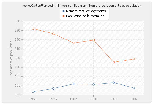 Brinon-sur-Beuvron : Nombre de logements et population