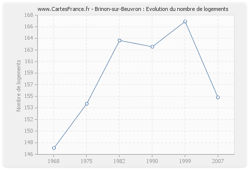 Brinon-sur-Beuvron : Evolution du nombre de logements