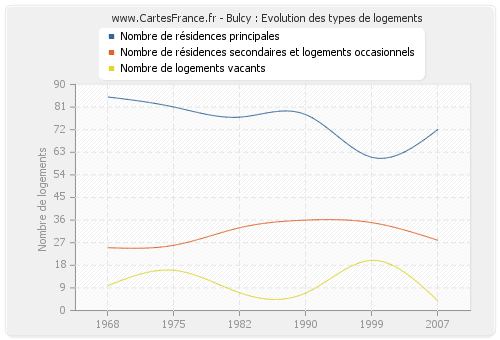 Bulcy : Evolution des types de logements