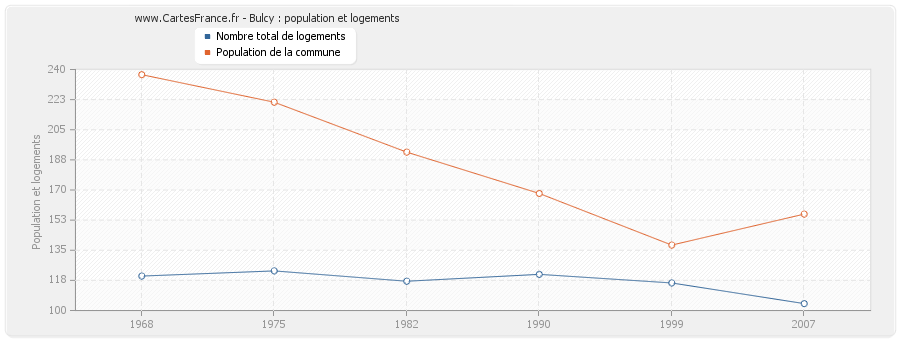 Bulcy : population et logements