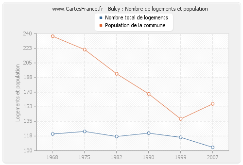 Bulcy : Nombre de logements et population