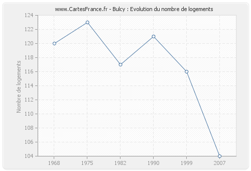 Bulcy : Evolution du nombre de logements