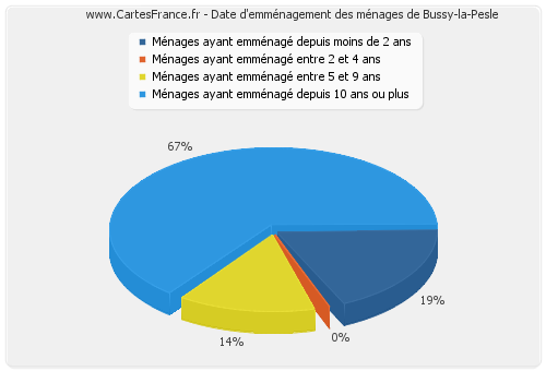 Date d'emménagement des ménages de Bussy-la-Pesle