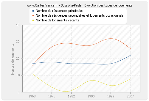 Bussy-la-Pesle : Evolution des types de logements