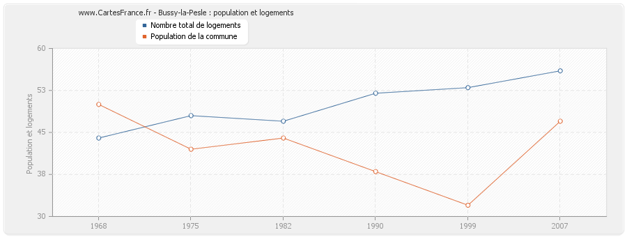 Bussy-la-Pesle : population et logements