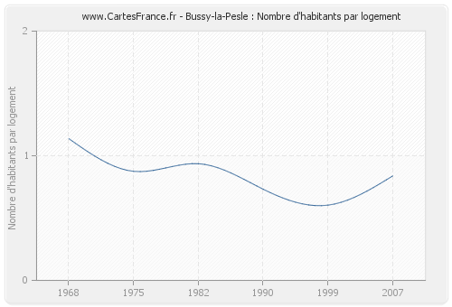 Bussy-la-Pesle : Nombre d'habitants par logement