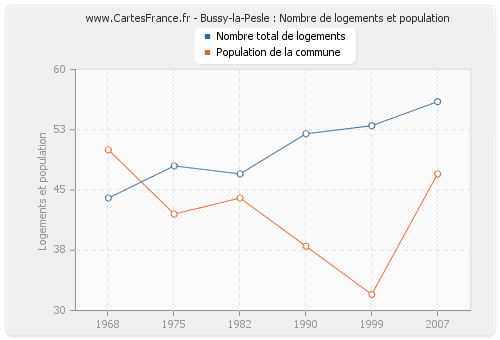 Bussy-la-Pesle : Nombre de logements et population