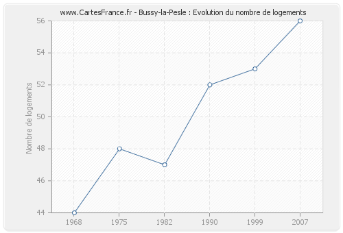 Bussy-la-Pesle : Evolution du nombre de logements