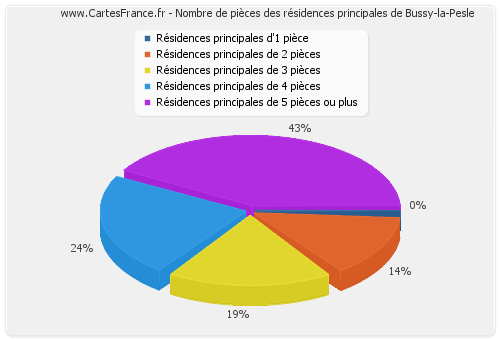 Nombre de pièces des résidences principales de Bussy-la-Pesle